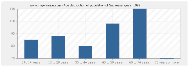 Age distribution of population of Sauvessanges in 1999