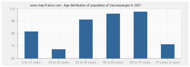 Age distribution of population of Sauvessanges in 2007