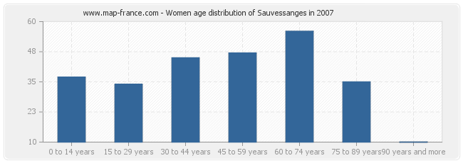 Women age distribution of Sauvessanges in 2007