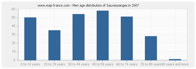Men age distribution of Sauvessanges in 2007