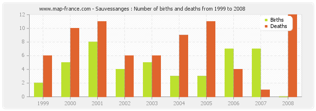 Sauvessanges : Number of births and deaths from 1999 to 2008