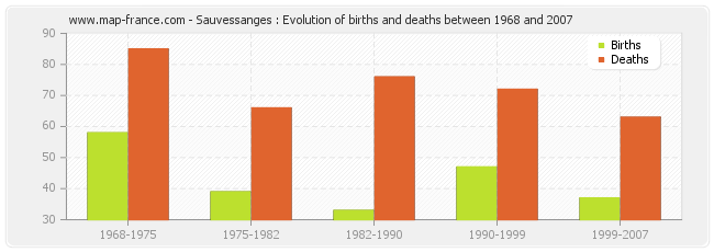 Sauvessanges : Evolution of births and deaths between 1968 and 2007