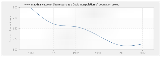 Sauvessanges : Cubic interpolation of population growth