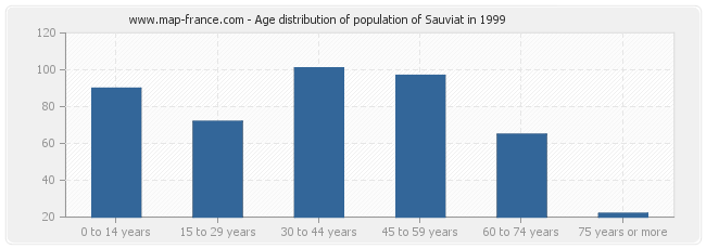 Age distribution of population of Sauviat in 1999