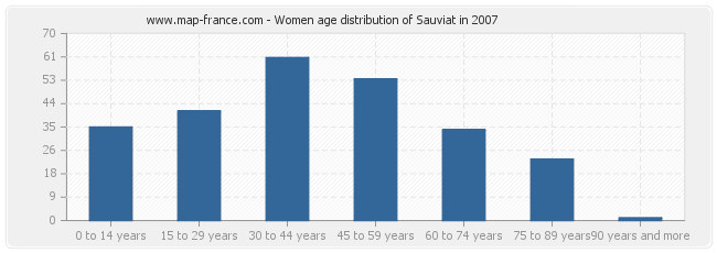 Women age distribution of Sauviat in 2007