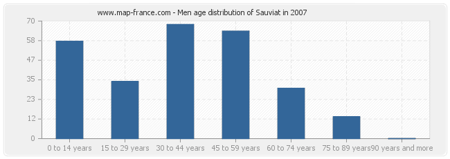 Men age distribution of Sauviat in 2007