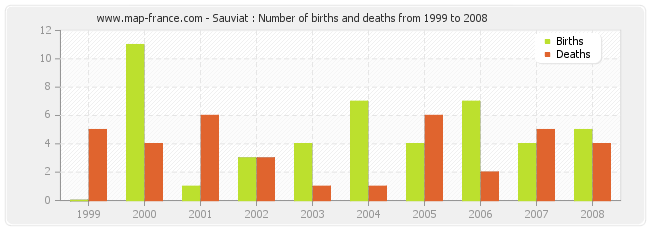 Sauviat : Number of births and deaths from 1999 to 2008