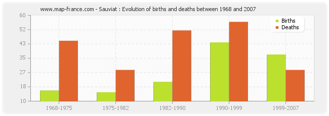 Sauviat : Evolution of births and deaths between 1968 and 2007