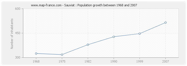 Population Sauviat