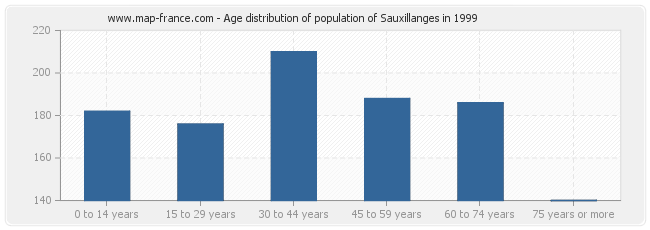 Age distribution of population of Sauxillanges in 1999