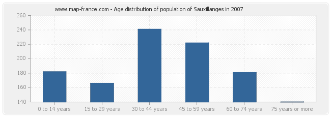 Age distribution of population of Sauxillanges in 2007