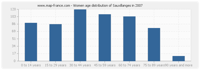 Women age distribution of Sauxillanges in 2007