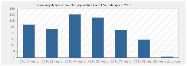 Men age distribution of Sauxillanges in 2007