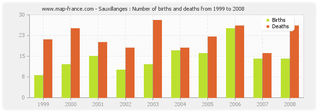Sauxillanges : Number of births and deaths from 1999 to 2008
