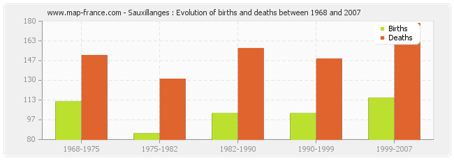 Sauxillanges : Evolution of births and deaths between 1968 and 2007