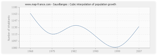 Sauxillanges : Cubic interpolation of population growth