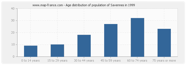 Age distribution of population of Savennes in 1999