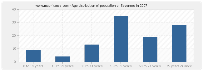 Age distribution of population of Savennes in 2007
