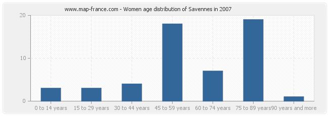 Women age distribution of Savennes in 2007