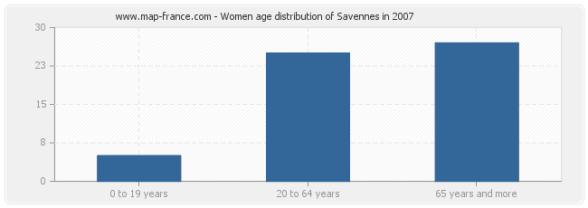 Women age distribution of Savennes in 2007