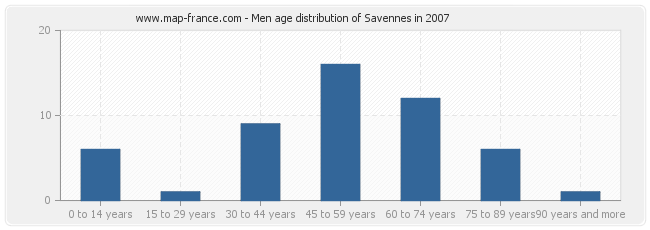 Men age distribution of Savennes in 2007