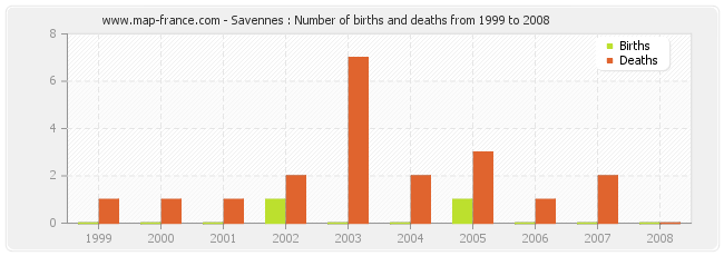 Savennes : Number of births and deaths from 1999 to 2008