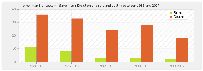Savennes : Evolution of births and deaths between 1968 and 2007