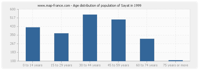 Age distribution of population of Sayat in 1999
