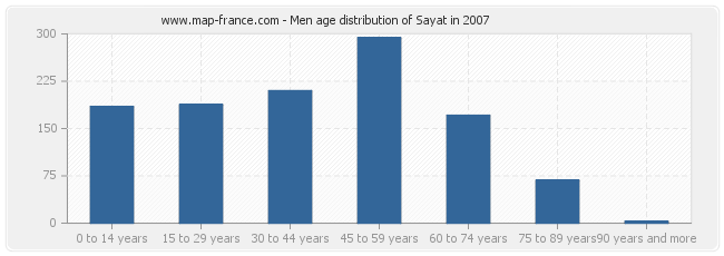 Men age distribution of Sayat in 2007