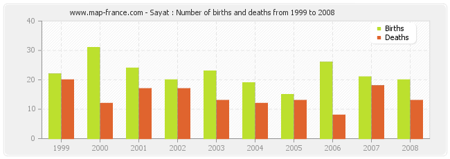 Sayat : Number of births and deaths from 1999 to 2008