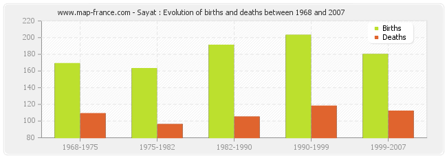 Sayat : Evolution of births and deaths between 1968 and 2007