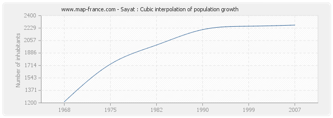 Sayat : Cubic interpolation of population growth