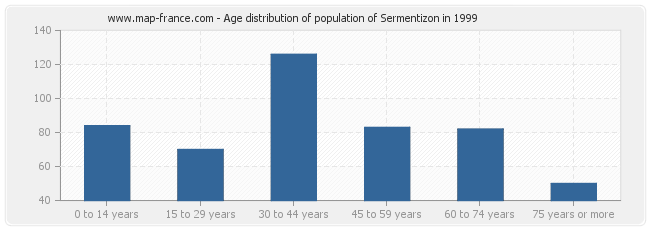 Age distribution of population of Sermentizon in 1999
