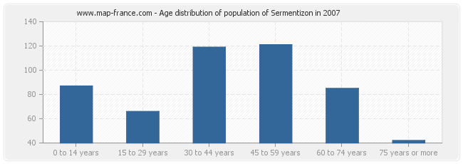 Age distribution of population of Sermentizon in 2007