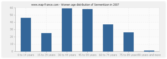 Women age distribution of Sermentizon in 2007