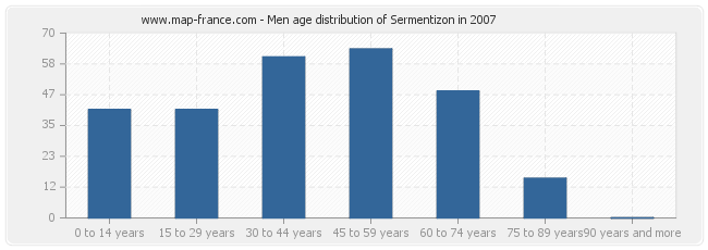 Men age distribution of Sermentizon in 2007