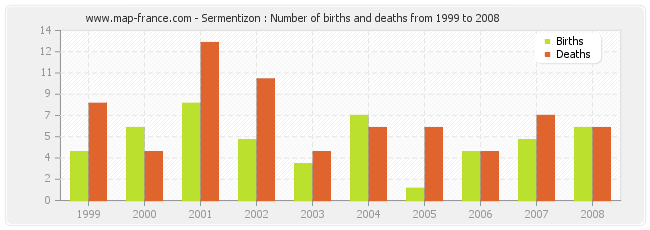 Sermentizon : Number of births and deaths from 1999 to 2008