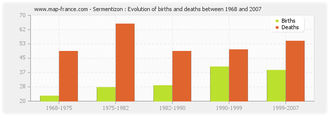 Sermentizon : Evolution of births and deaths between 1968 and 2007