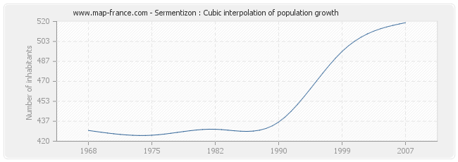 Sermentizon : Cubic interpolation of population growth