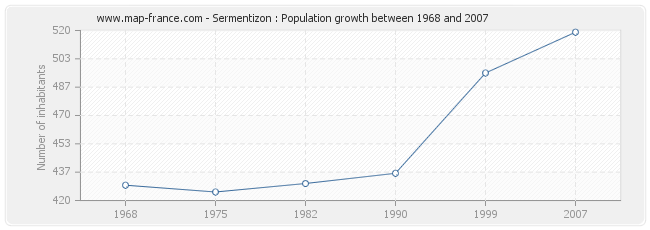 Population Sermentizon