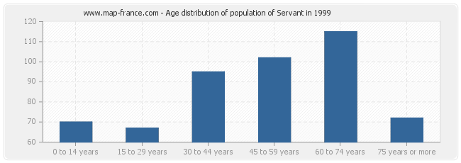 Age distribution of population of Servant in 1999