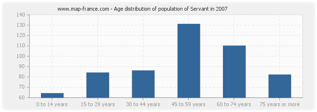 Age distribution of population of Servant in 2007