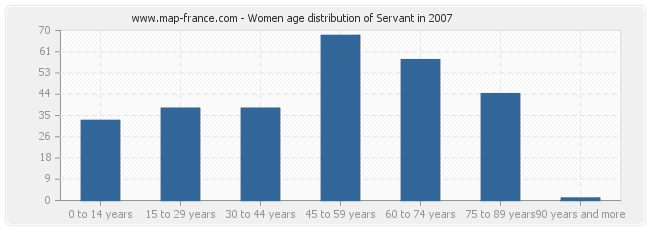 Women age distribution of Servant in 2007