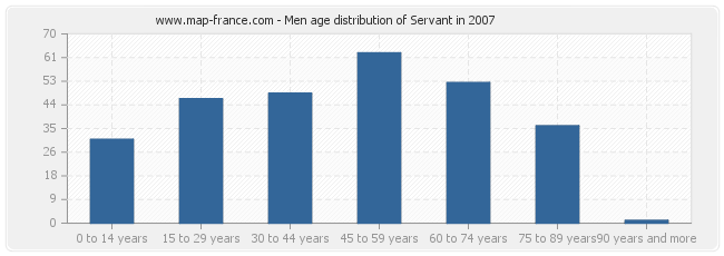 Men age distribution of Servant in 2007
