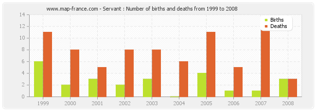 Servant : Number of births and deaths from 1999 to 2008