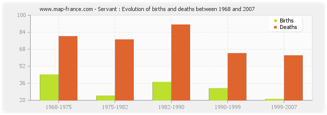 Servant : Evolution of births and deaths between 1968 and 2007