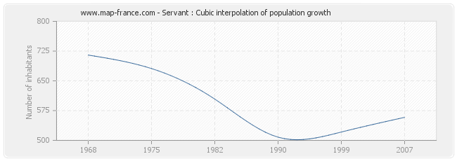 Servant : Cubic interpolation of population growth