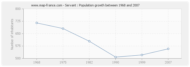 Population Servant