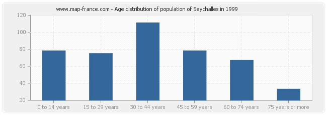 Age distribution of population of Seychalles in 1999
