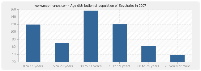 Age distribution of population of Seychalles in 2007